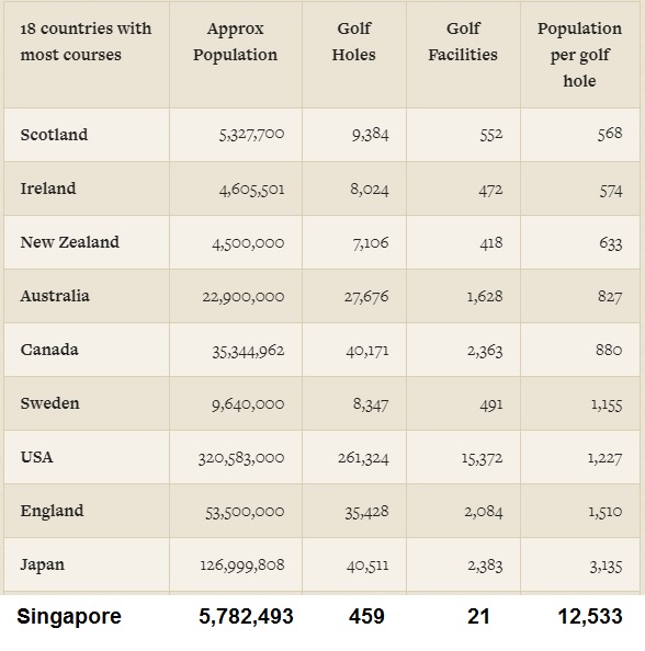 Golf stats Singapore