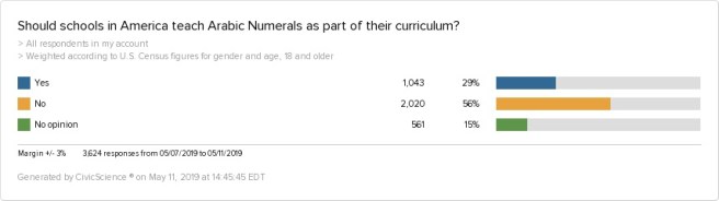 Arabic Numerals Poll