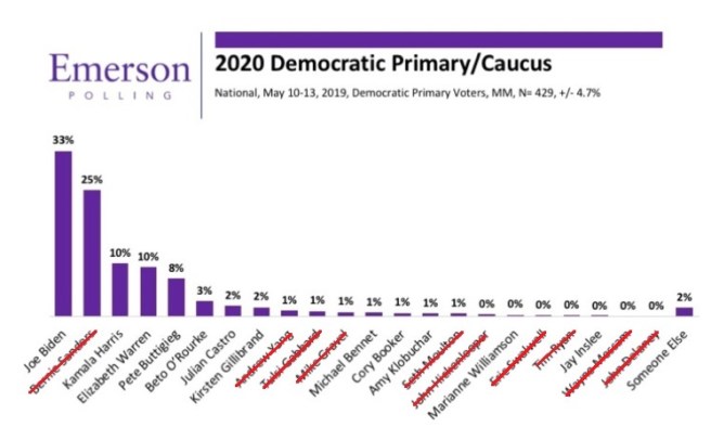 Democratic Poll 5-19a